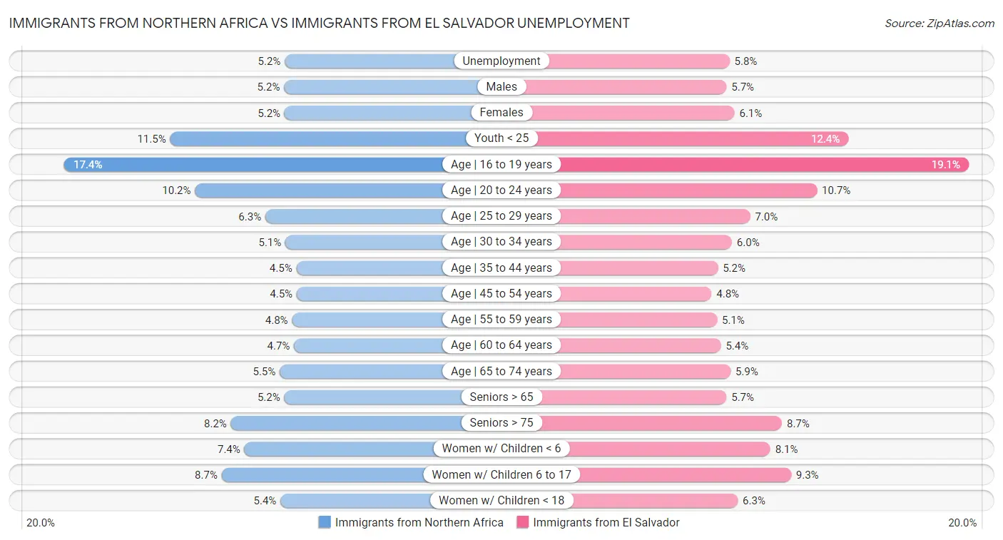Immigrants from Northern Africa vs Immigrants from El Salvador Unemployment