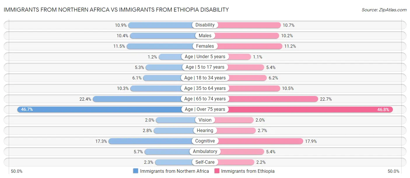 Immigrants from Northern Africa vs Immigrants from Ethiopia Disability