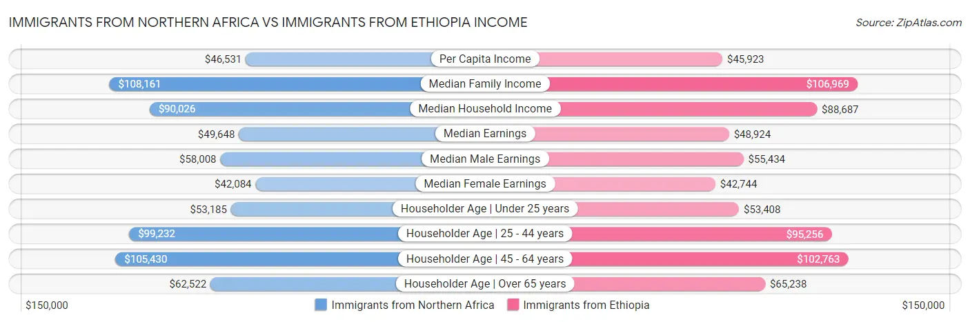 Immigrants from Northern Africa vs Immigrants from Ethiopia Income