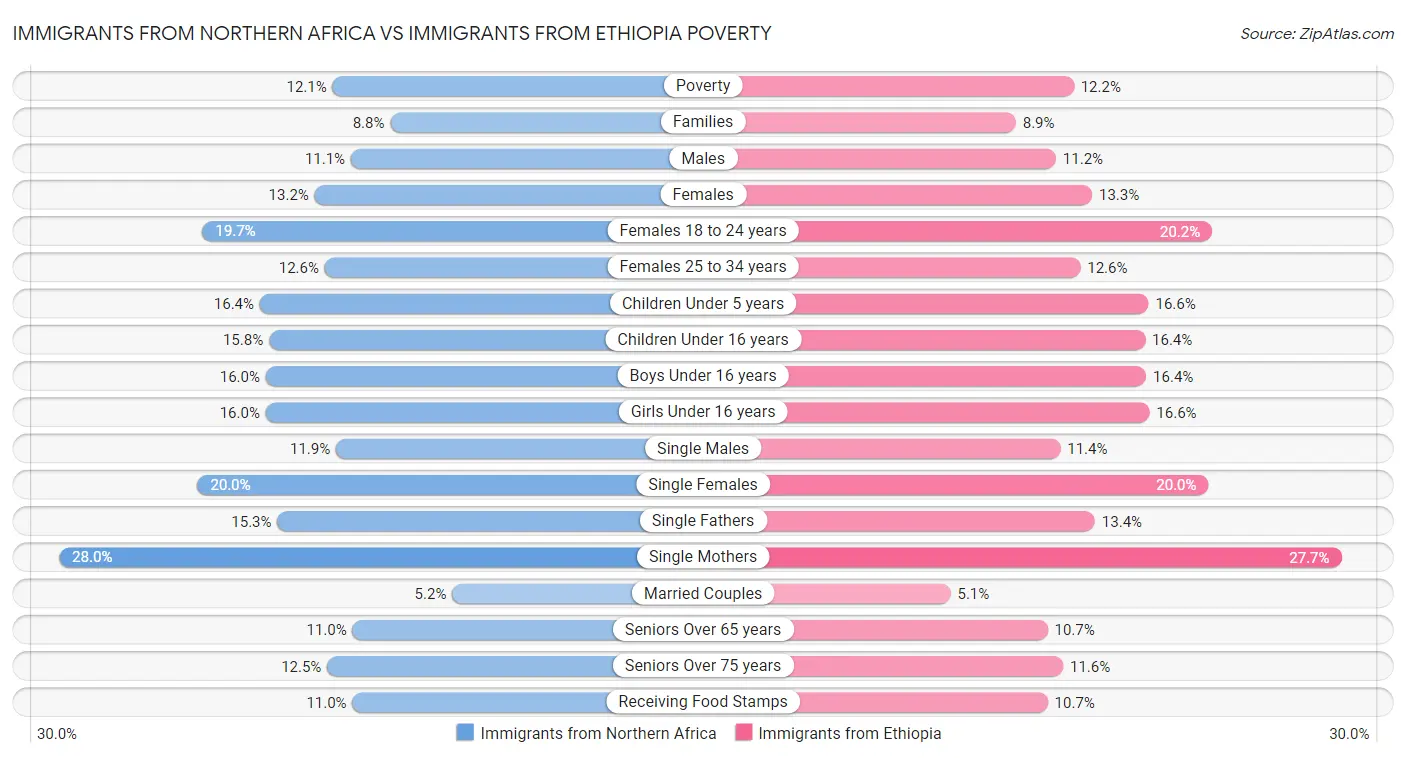 Immigrants from Northern Africa vs Immigrants from Ethiopia Poverty