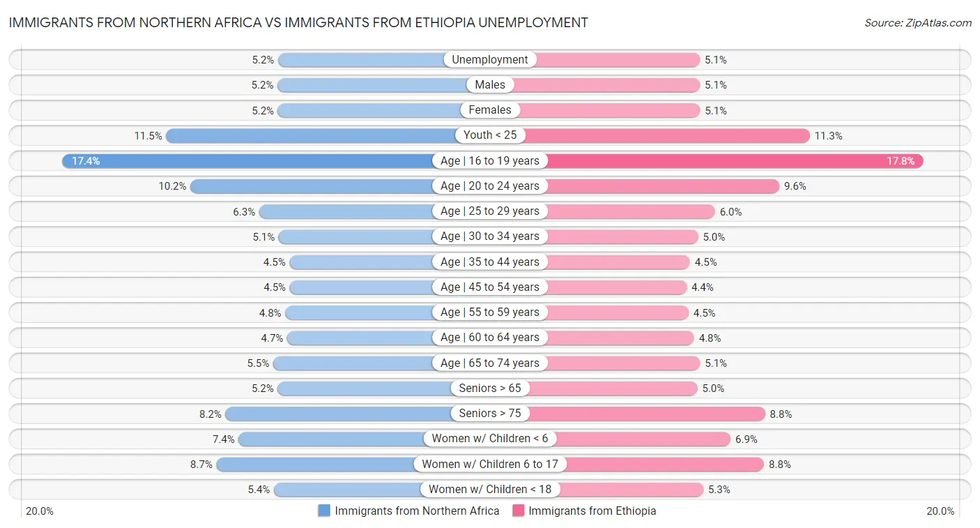 Immigrants from Northern Africa vs Immigrants from Ethiopia Unemployment
