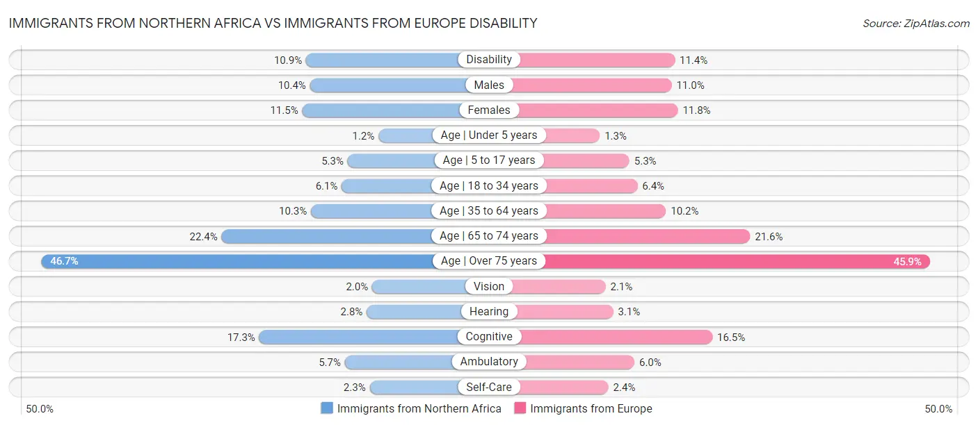 Immigrants from Northern Africa vs Immigrants from Europe Disability