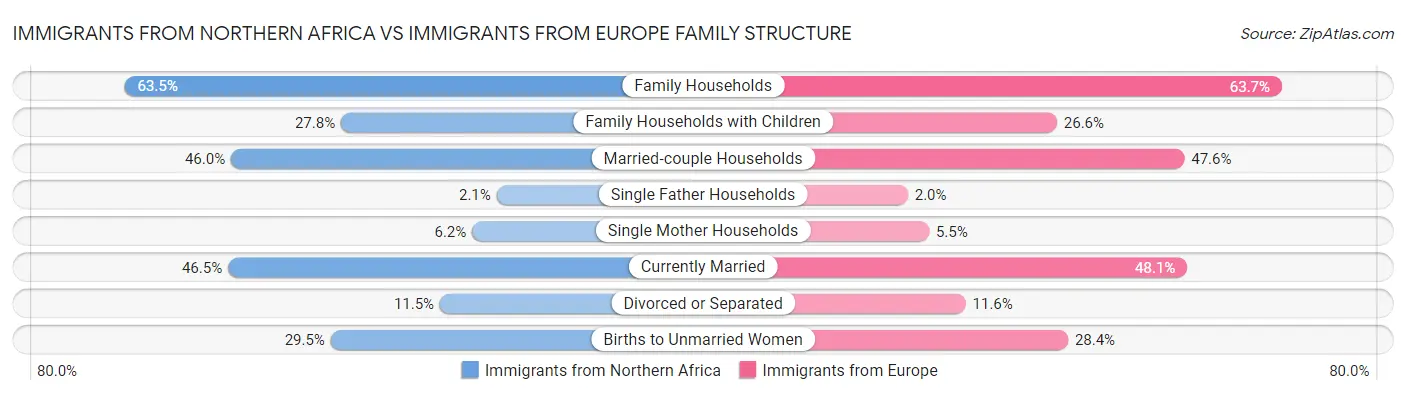 Immigrants from Northern Africa vs Immigrants from Europe Family Structure