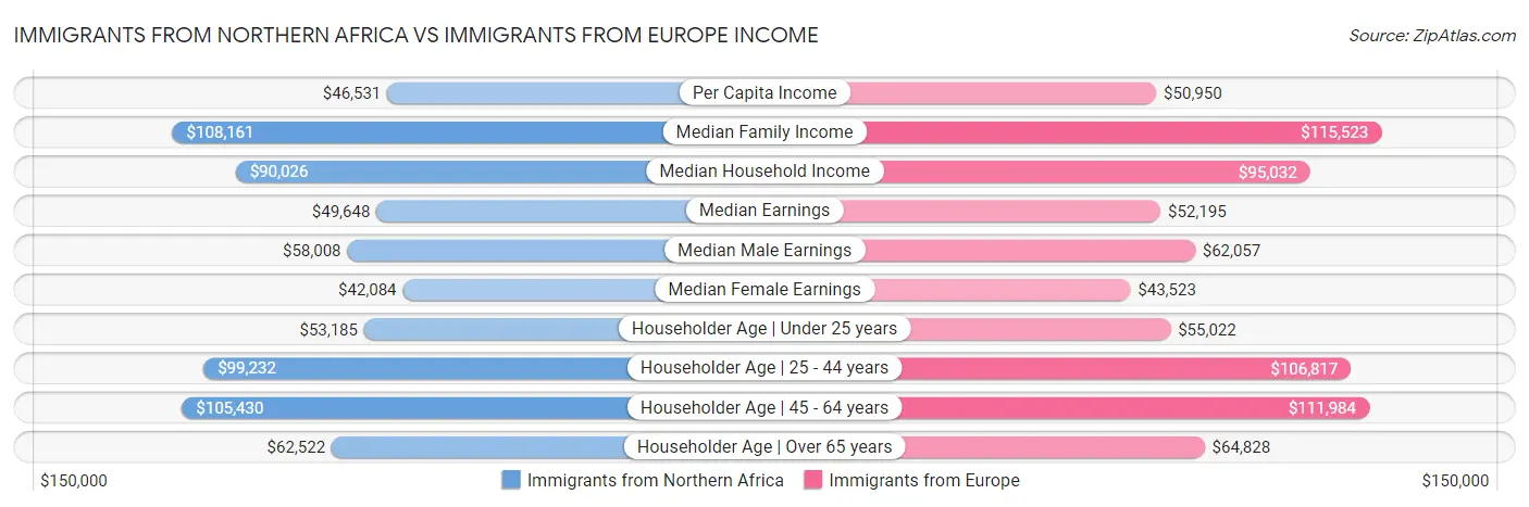 Immigrants from Northern Africa vs Immigrants from Europe Income