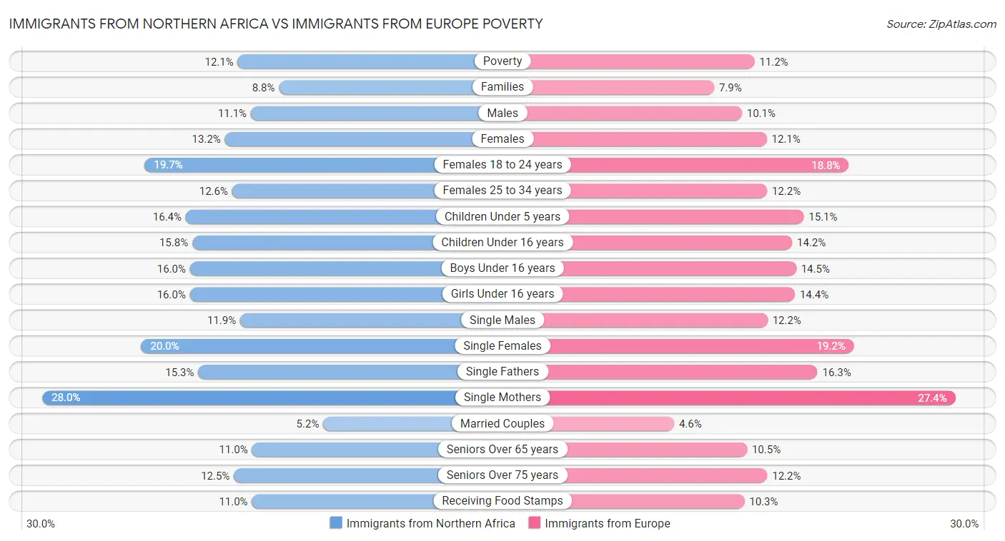 Immigrants from Northern Africa vs Immigrants from Europe Poverty