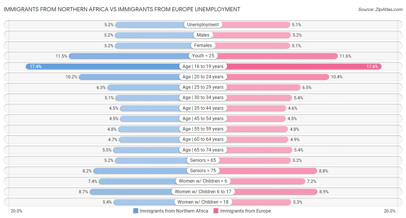 Immigrants from Northern Africa vs Immigrants from Europe Unemployment