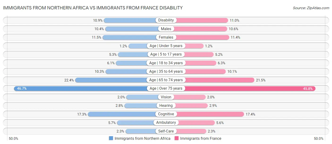 Immigrants from Northern Africa vs Immigrants from France Disability