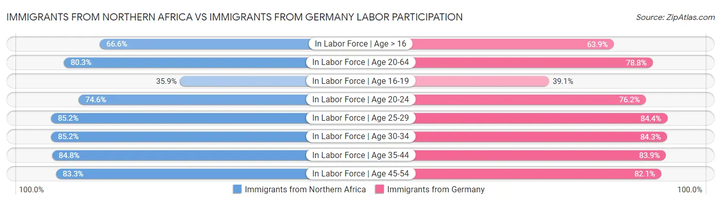 Immigrants from Northern Africa vs Immigrants from Germany Labor Participation
