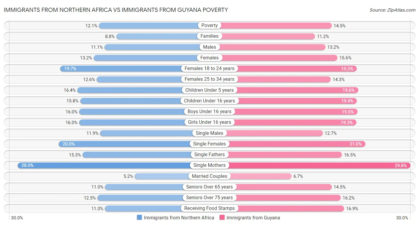 Immigrants from Northern Africa vs Immigrants from Guyana Poverty
