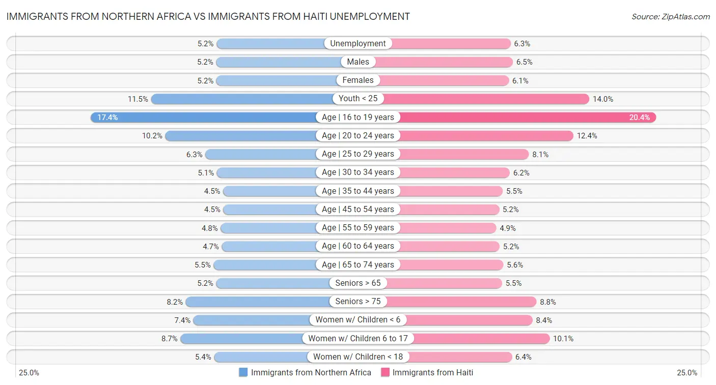 Immigrants from Northern Africa vs Immigrants from Haiti Unemployment