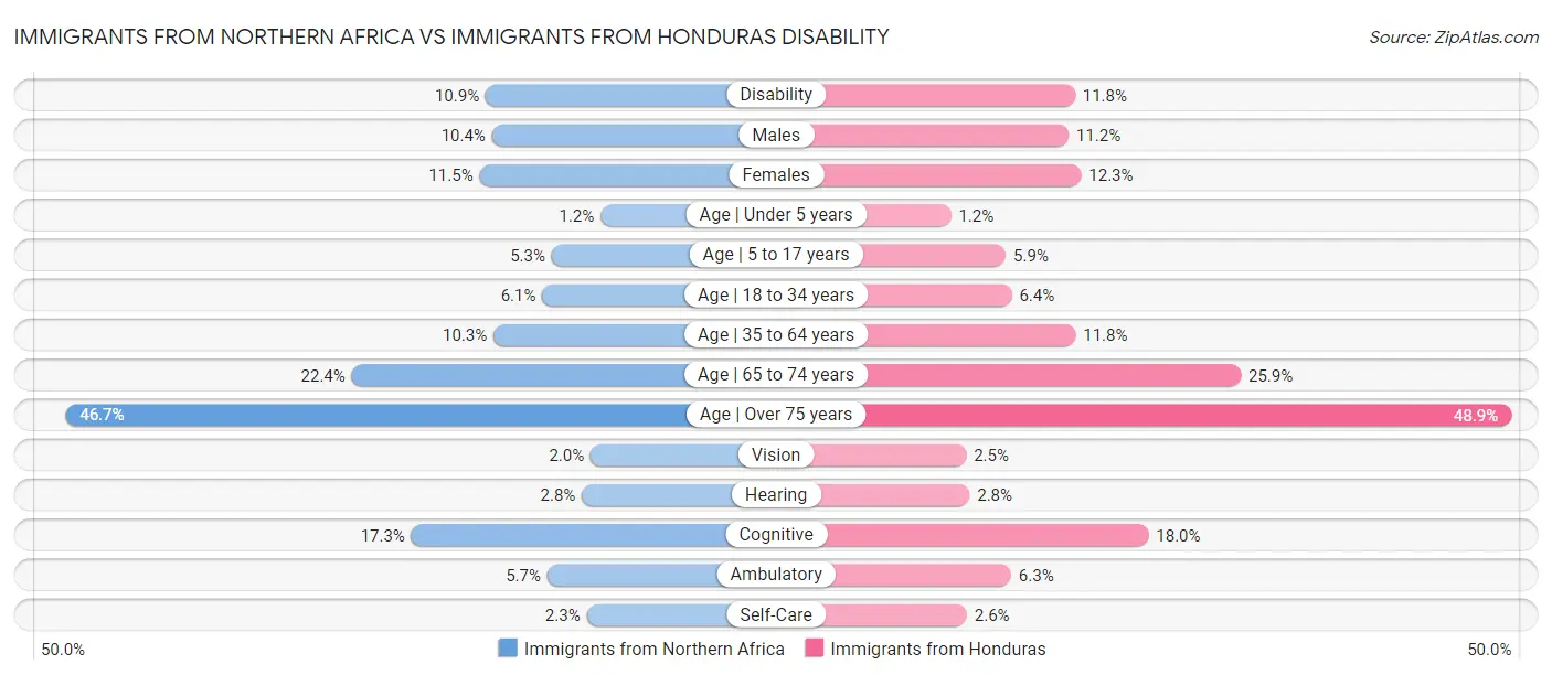 Immigrants from Northern Africa vs Immigrants from Honduras Disability