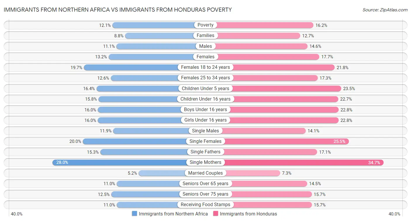 Immigrants from Northern Africa vs Immigrants from Honduras Poverty