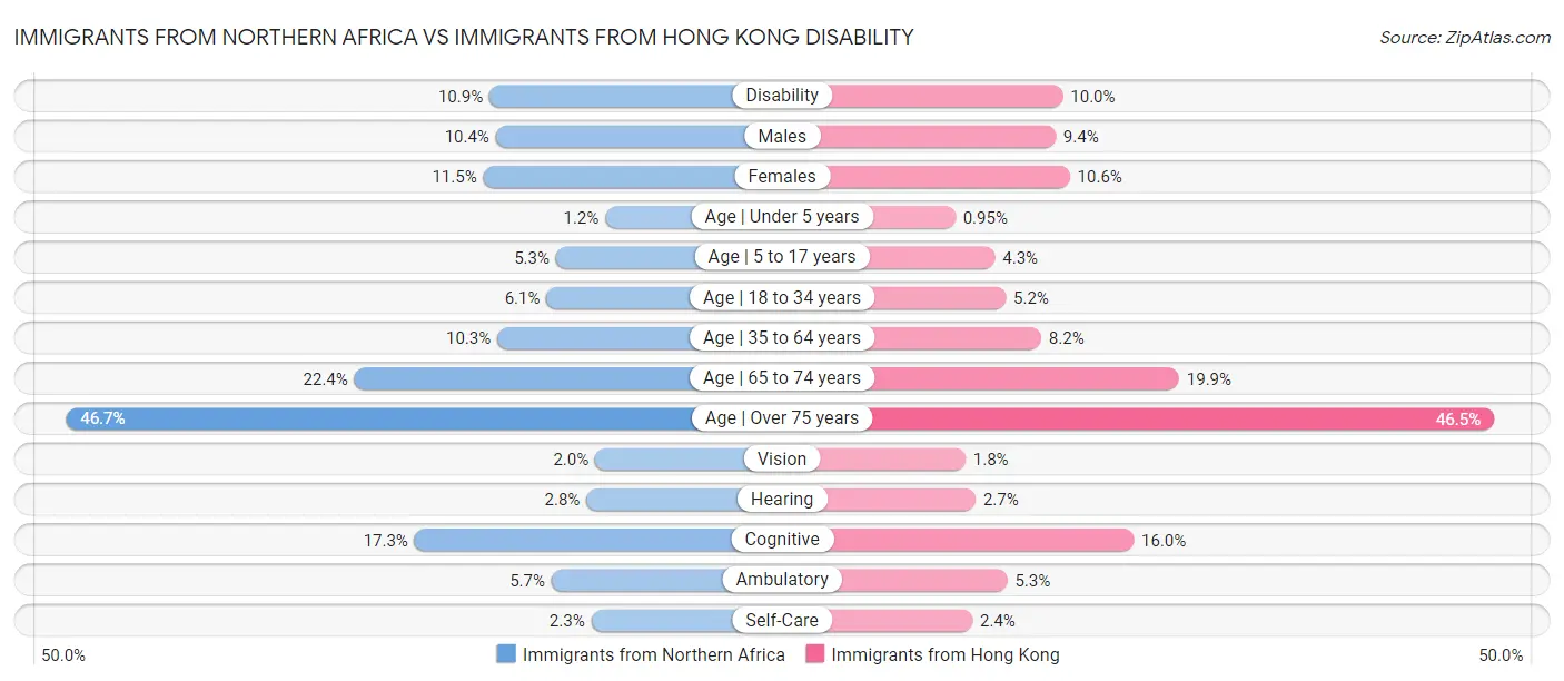 Immigrants from Northern Africa vs Immigrants from Hong Kong Disability