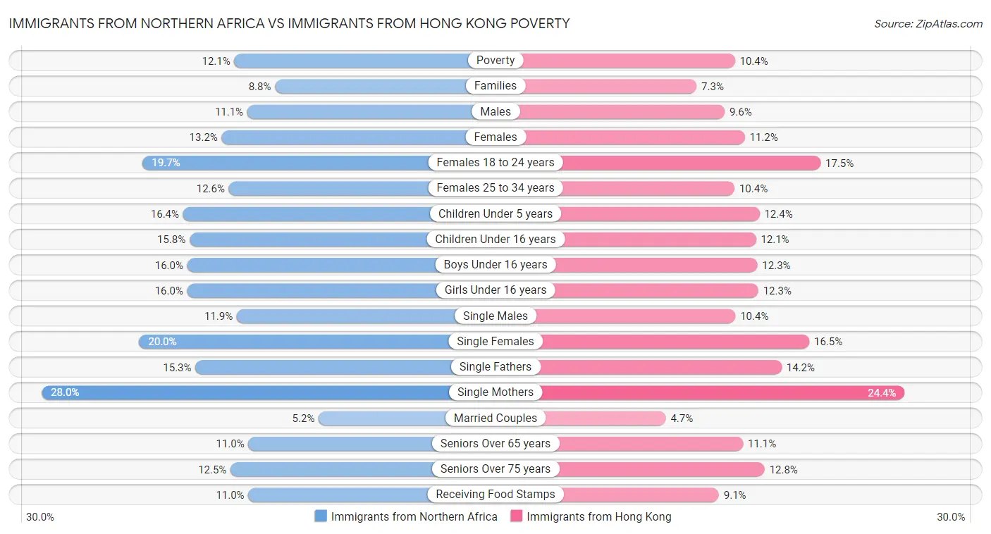 Immigrants from Northern Africa vs Immigrants from Hong Kong Poverty