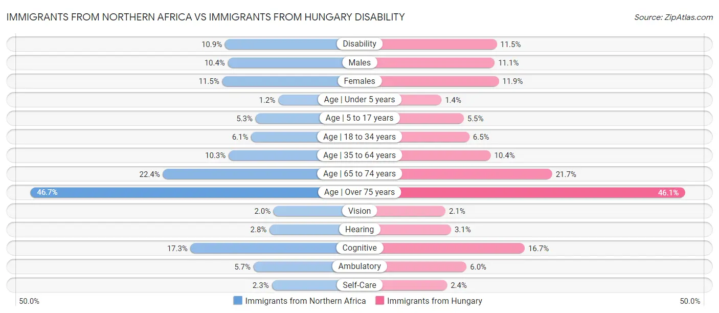 Immigrants from Northern Africa vs Immigrants from Hungary Disability