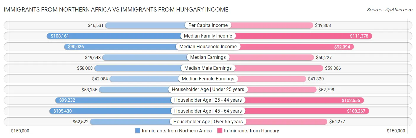 Immigrants from Northern Africa vs Immigrants from Hungary Income