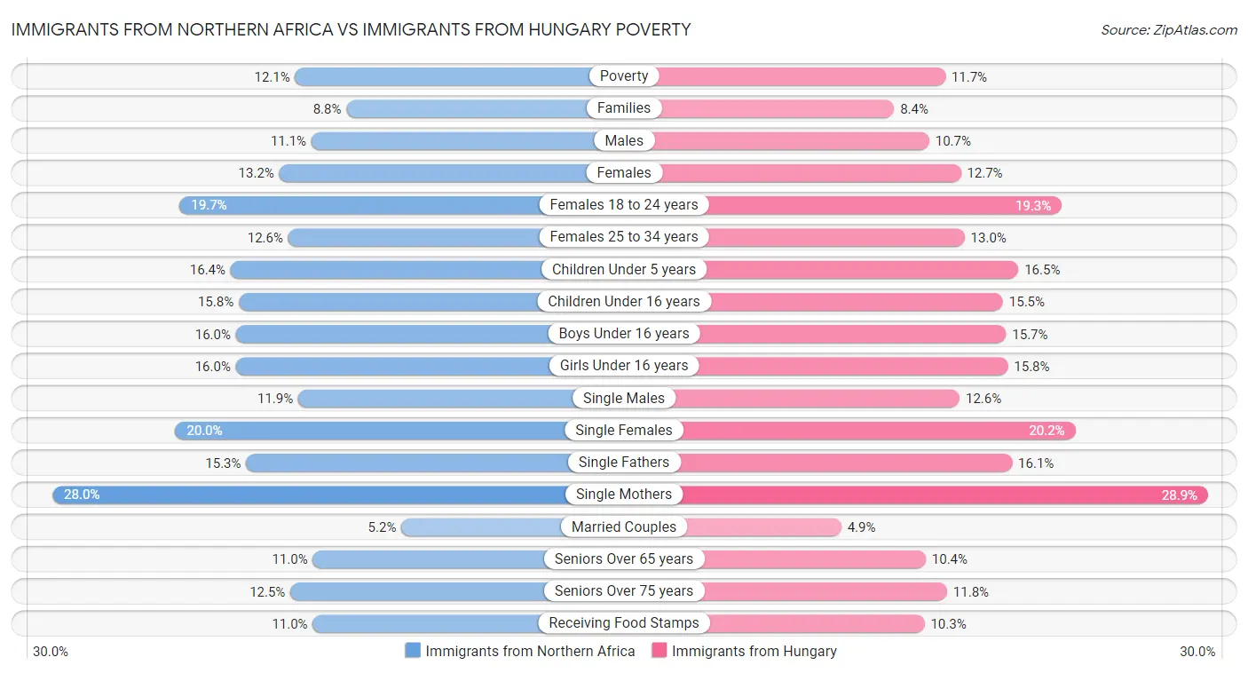 Immigrants from Northern Africa vs Immigrants from Hungary Poverty