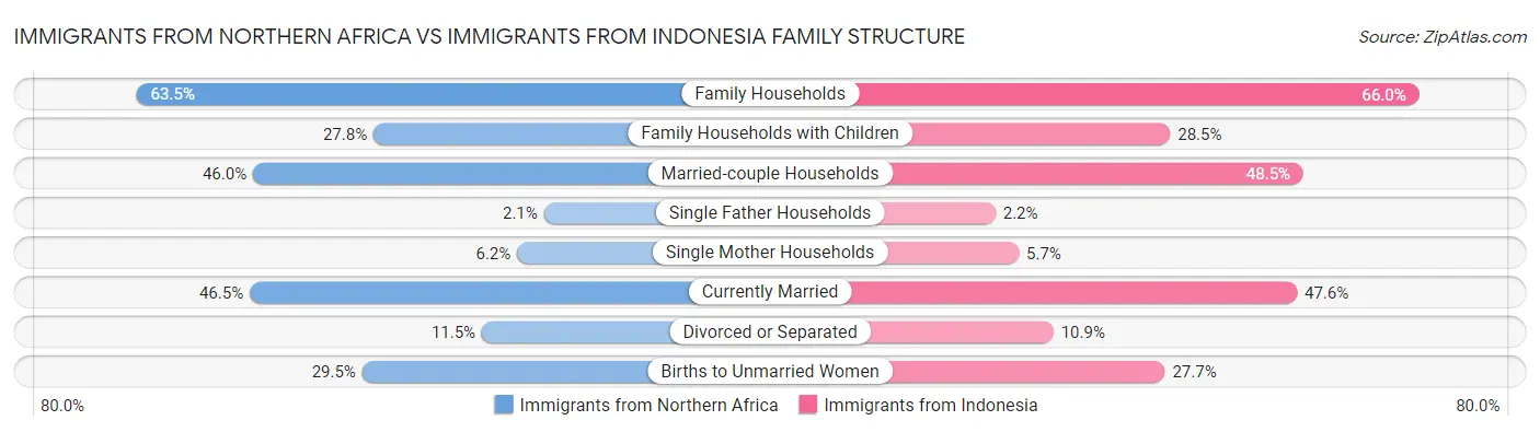 Immigrants from Northern Africa vs Immigrants from Indonesia Family Structure