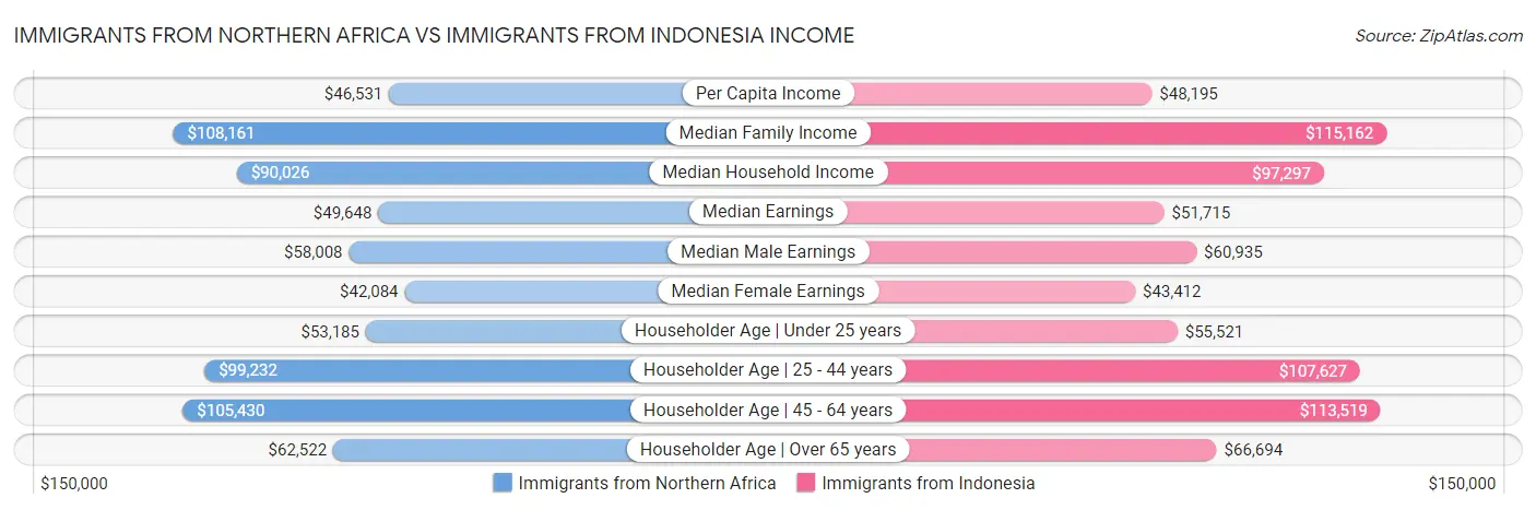 Immigrants from Northern Africa vs Immigrants from Indonesia Income