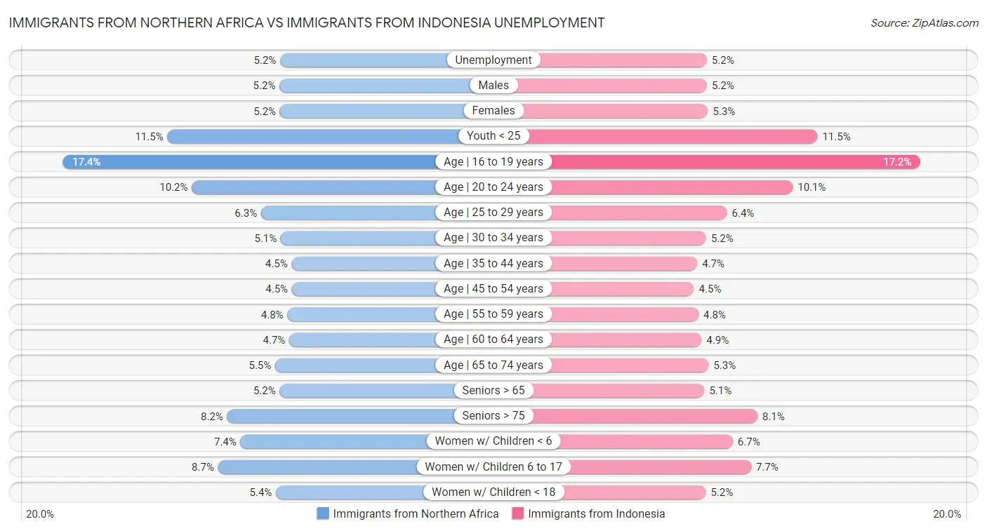 Immigrants from Northern Africa vs Immigrants from Indonesia Unemployment