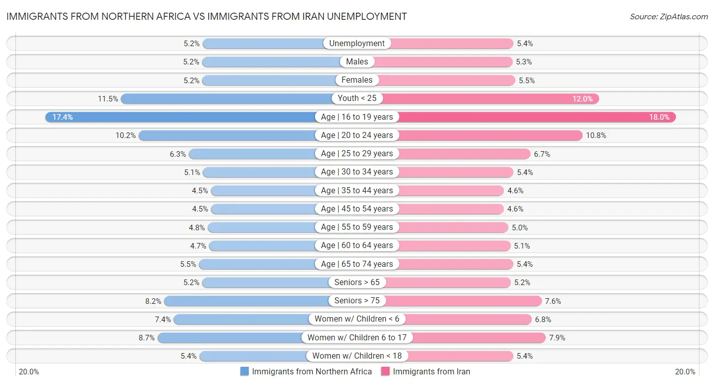 Immigrants from Northern Africa vs Immigrants from Iran Unemployment