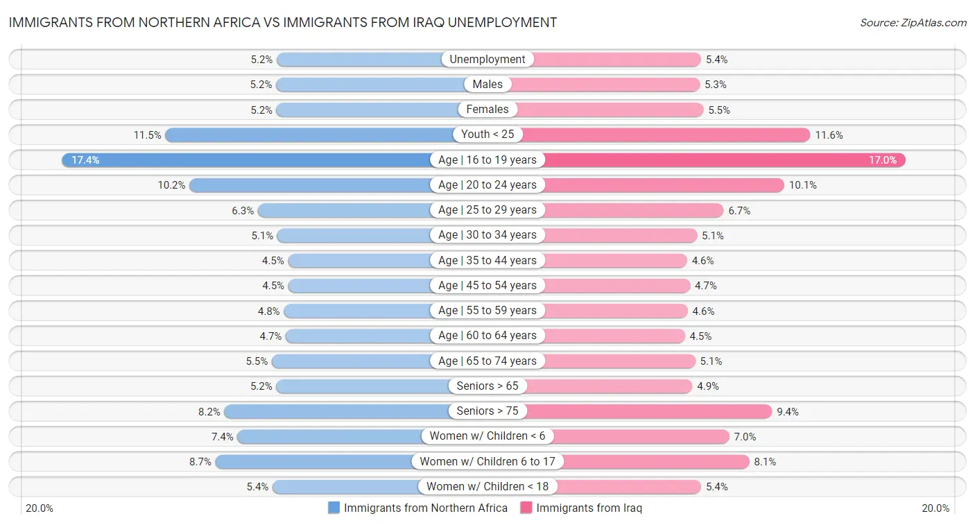Immigrants from Northern Africa vs Immigrants from Iraq Unemployment