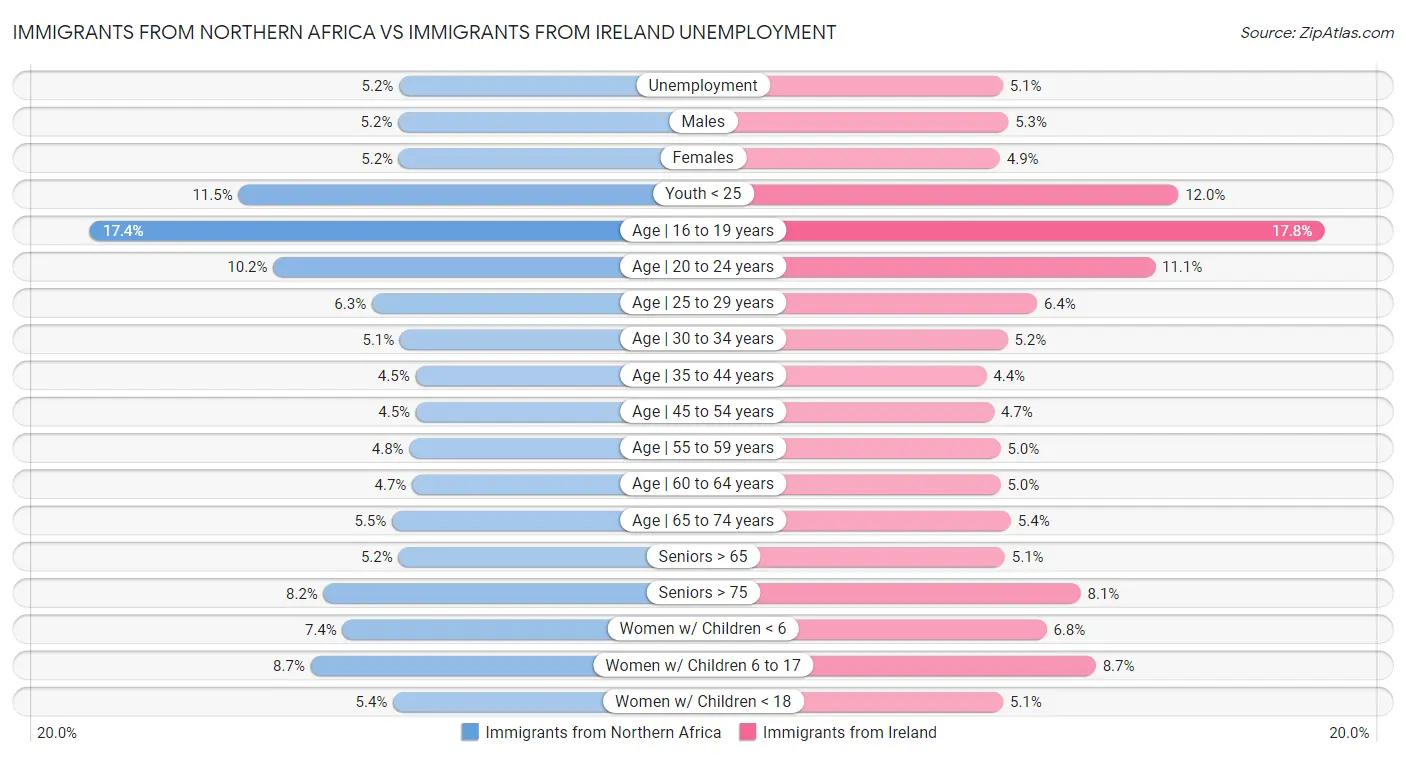 Immigrants from Northern Africa vs Immigrants from Ireland Unemployment