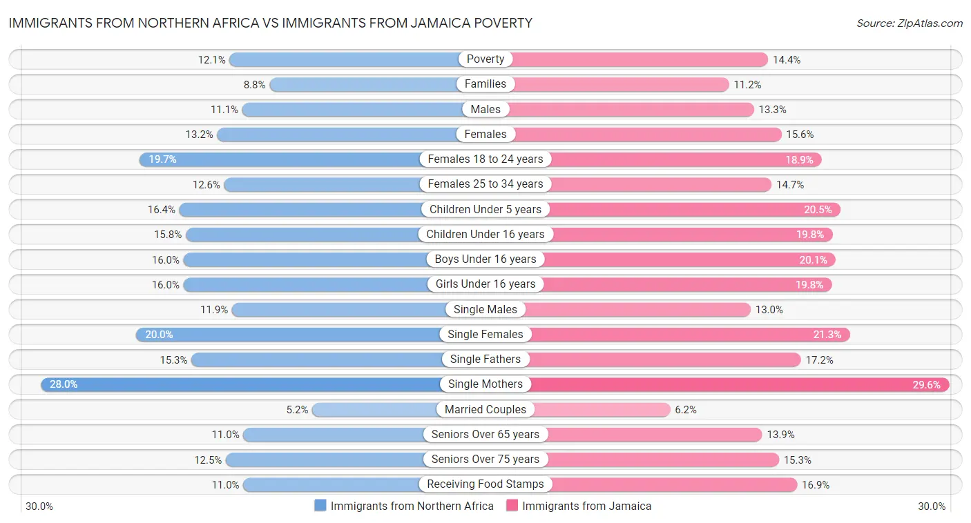 Immigrants from Northern Africa vs Immigrants from Jamaica Poverty