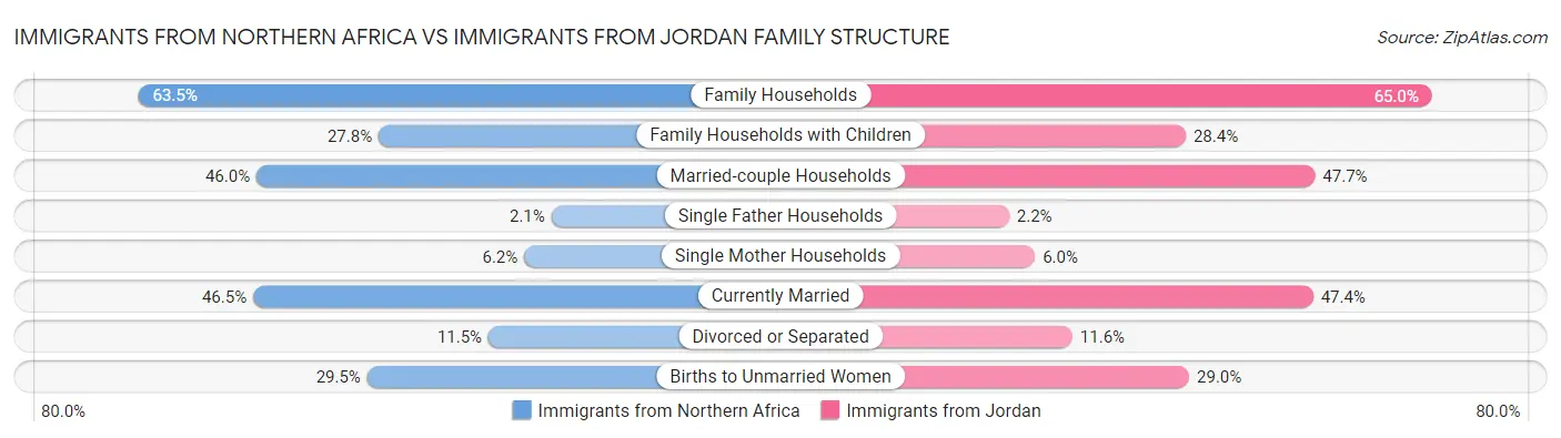 Immigrants from Northern Africa vs Immigrants from Jordan Family Structure