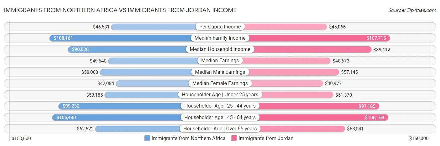 Immigrants from Northern Africa vs Immigrants from Jordan Income