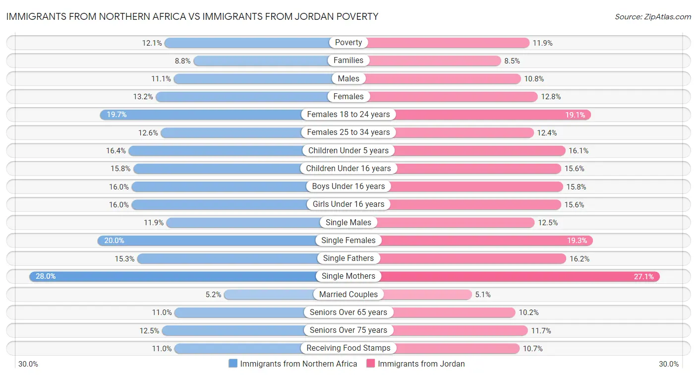 Immigrants from Northern Africa vs Immigrants from Jordan Poverty