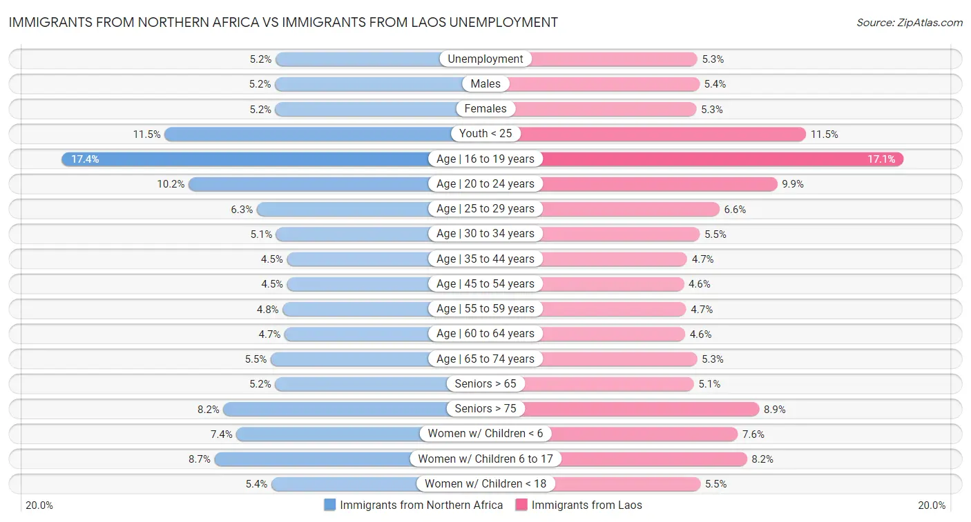 Immigrants from Northern Africa vs Immigrants from Laos Unemployment