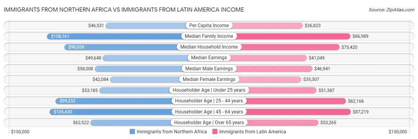 Immigrants from Northern Africa vs Immigrants from Latin America Income