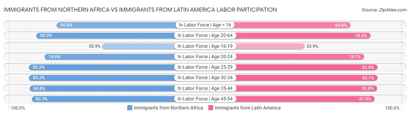 Immigrants from Northern Africa vs Immigrants from Latin America Labor Participation