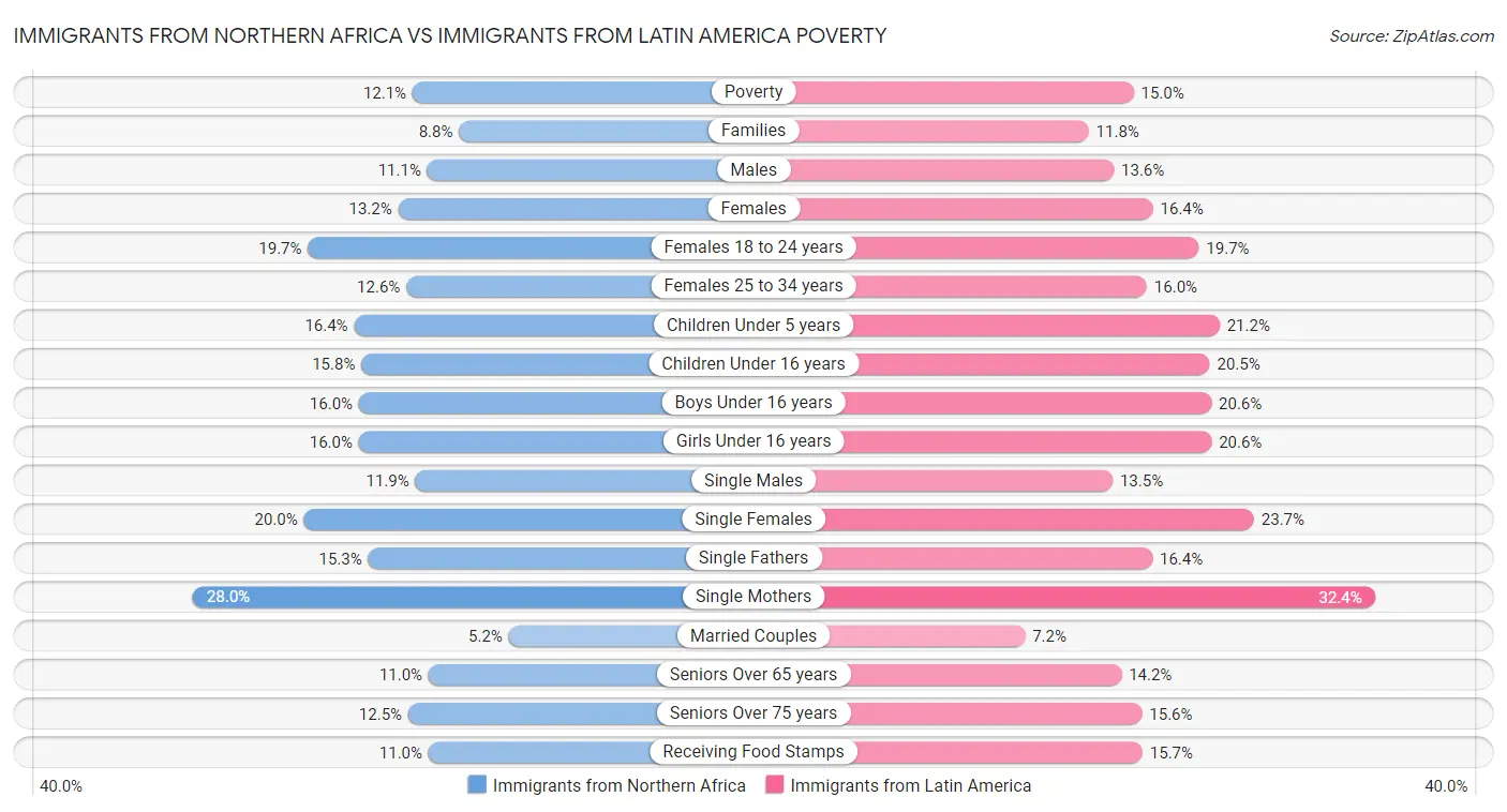 Immigrants from Northern Africa vs Immigrants from Latin America Poverty