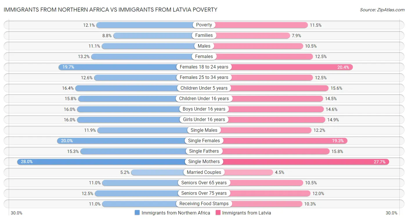 Immigrants from Northern Africa vs Immigrants from Latvia Poverty