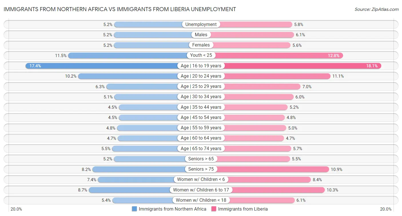 Immigrants from Northern Africa vs Immigrants from Liberia Unemployment
