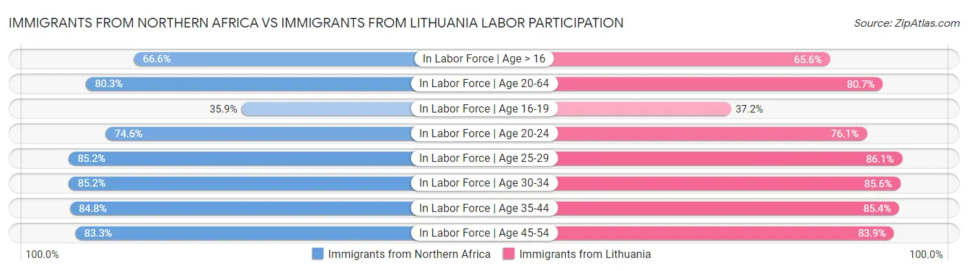 Immigrants from Northern Africa vs Immigrants from Lithuania Labor Participation