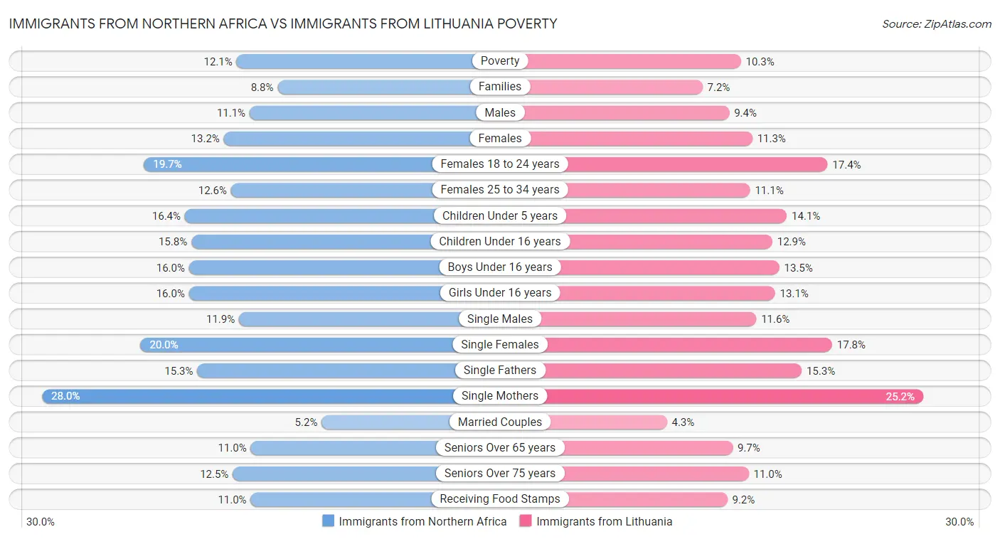 Immigrants from Northern Africa vs Immigrants from Lithuania Poverty