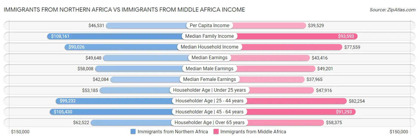 Immigrants from Northern Africa vs Immigrants from Middle Africa Income