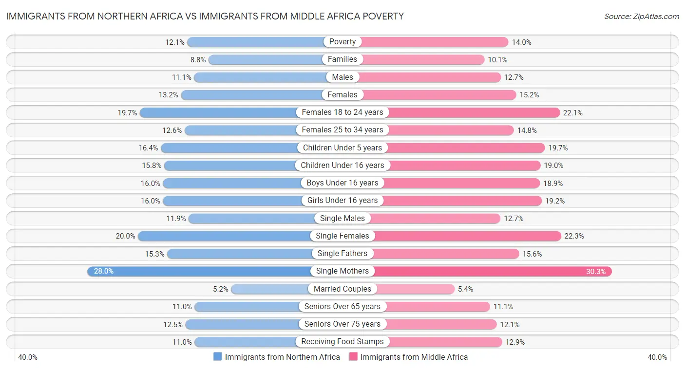 Immigrants from Northern Africa vs Immigrants from Middle Africa Poverty
