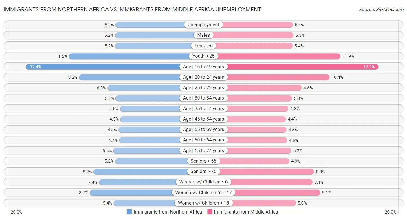 Immigrants from Northern Africa vs Immigrants from Middle Africa Unemployment