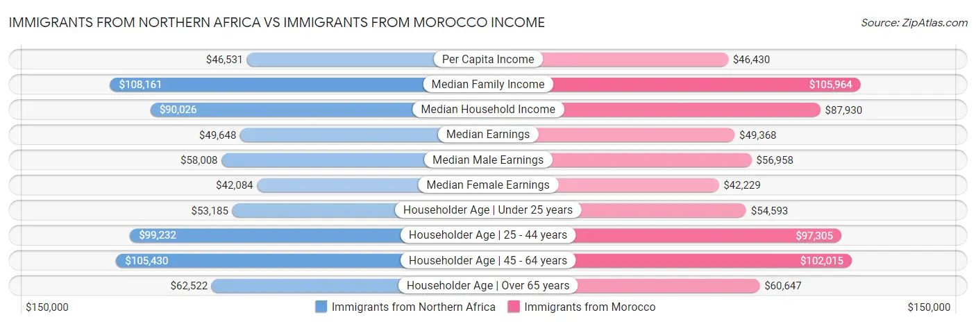 Immigrants from Northern Africa vs Immigrants from Morocco Income