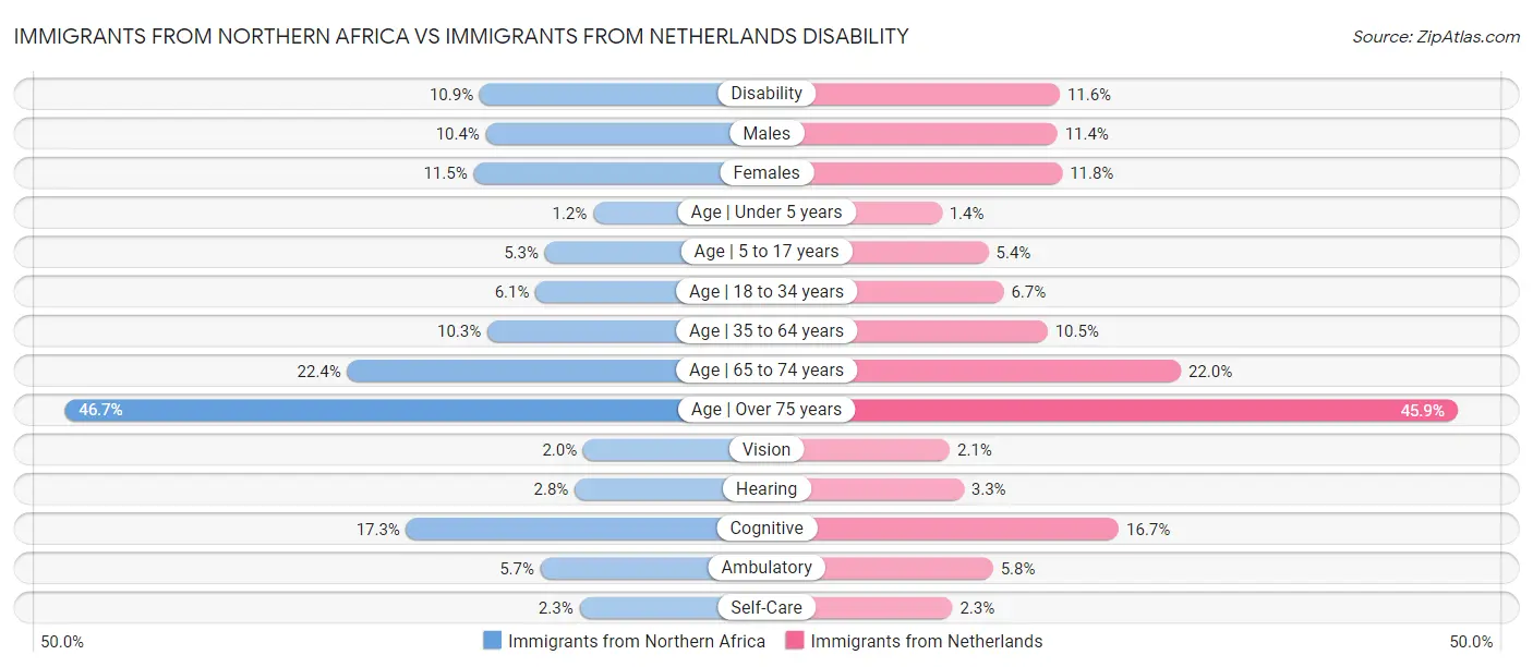 Immigrants from Northern Africa vs Immigrants from Netherlands Disability