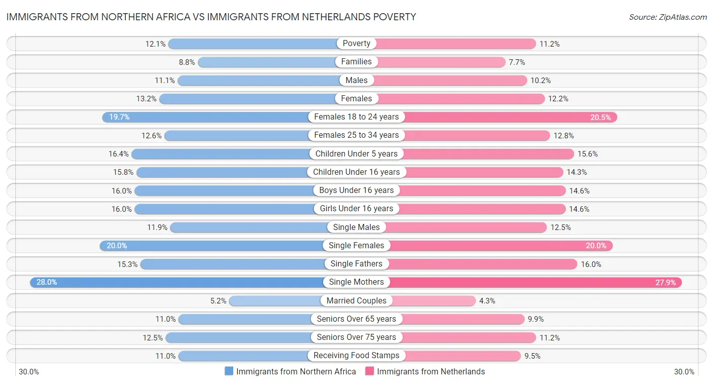 Immigrants from Northern Africa vs Immigrants from Netherlands Poverty