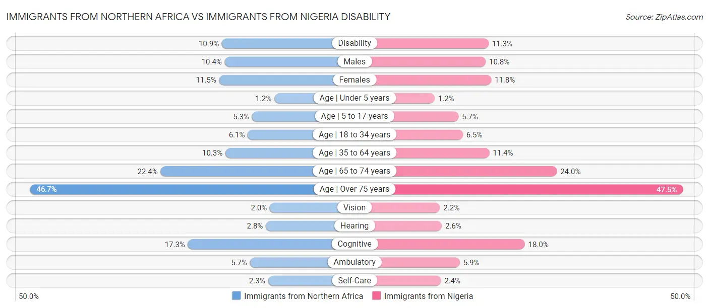 Immigrants from Northern Africa vs Immigrants from Nigeria Disability