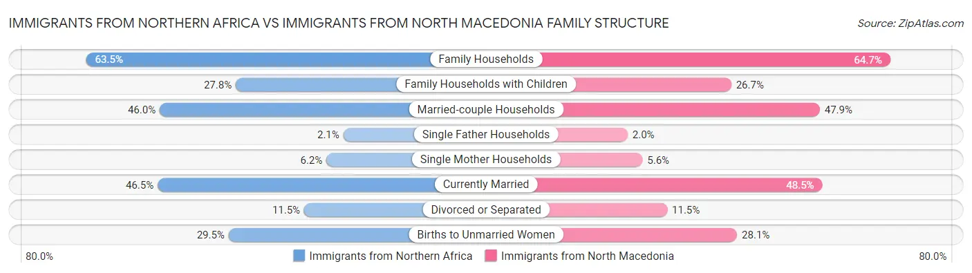Immigrants from Northern Africa vs Immigrants from North Macedonia Family Structure