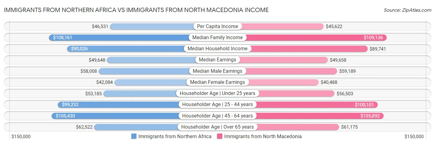 Immigrants from Northern Africa vs Immigrants from North Macedonia Income