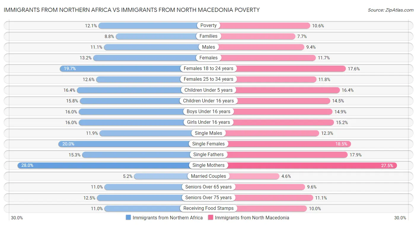 Immigrants from Northern Africa vs Immigrants from North Macedonia Poverty