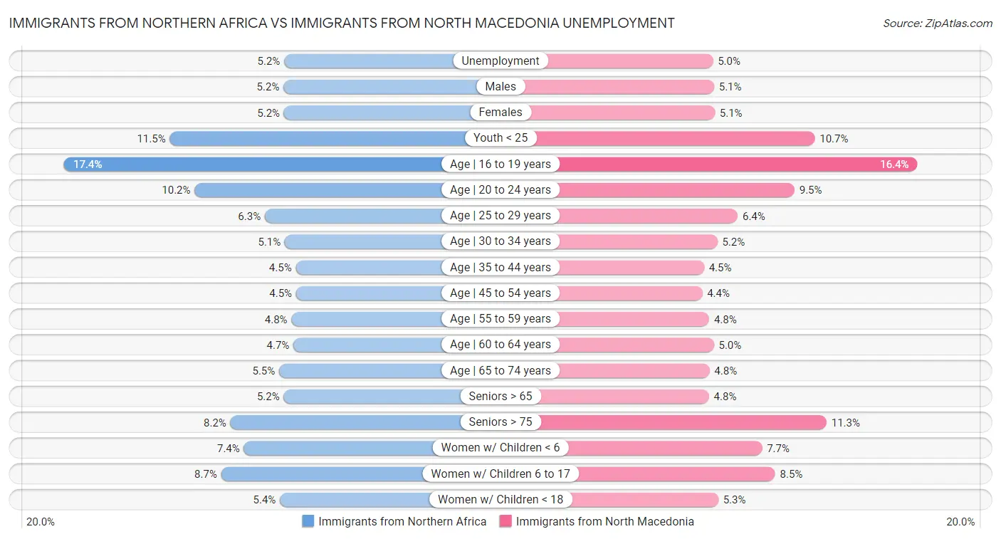 Immigrants from Northern Africa vs Immigrants from North Macedonia Unemployment
